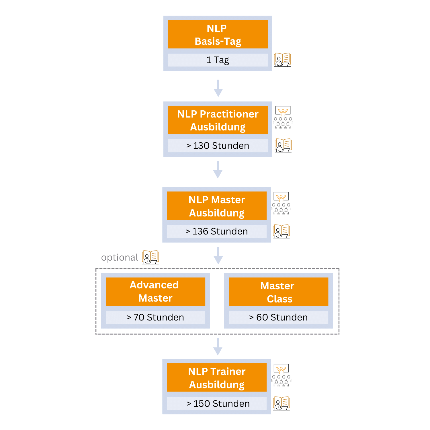 NLP-Ausbildungsmatrix NLP-Ausbildungsmatrix